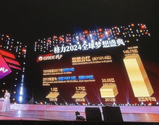 董明珠：近五年来，格力给股民平均每年分红超过140亿元