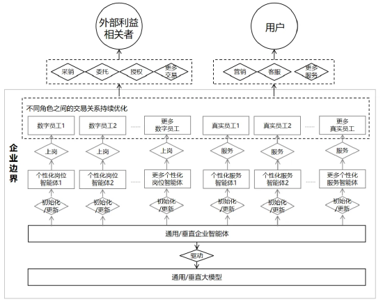 图7：以数字员工和真实员工相结合的方式，持续优化企业内外部的交易关系