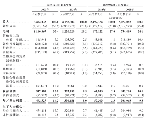 万帮数字IPO：上市前夕剥离星星充电甩掉“包袱”？利润下滑32%、负债资产比率近75%、应收款直逼38亿元