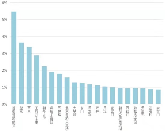▲图:国庆外地来北京热门消费商圈TOP20