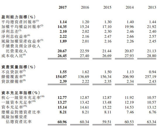 工商银行:2017全年净利润2860.5亿元 日均赚7