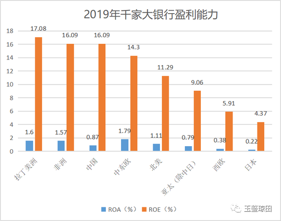 数据来源:The Banker,2020/7.