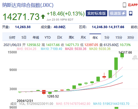 艾德证券:美股行情走势分化,纳斯达克指数再创历史新高 第1张 艾德证券:美股行情走势分化,纳斯达克指数再创历史新高 第1张