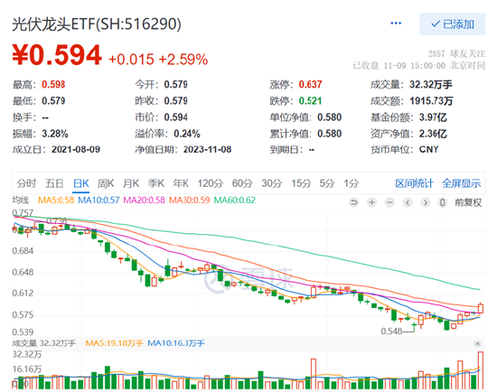 【复盘】新旧能源联袂上涨，光伏、煤炭领涨两市，光伏龙头ETF（516290）和能源ETF（159930）双双大涨超2%！