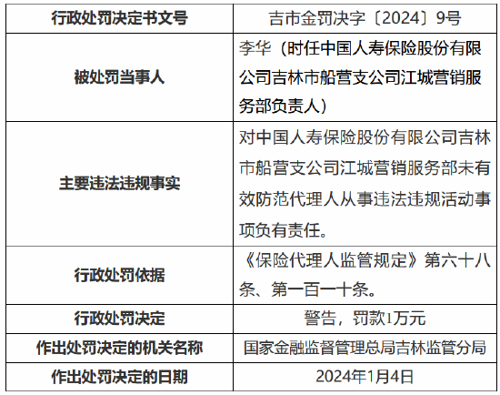 中国人寿某营销服务部因未有效防范代理人从事违法违规活动被罚 当事员工因诈骗侵占保险费被禁业9年