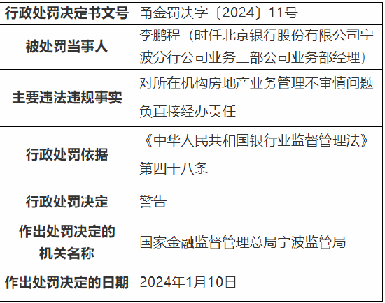 房地产业务管理不审慎 北京银行宁波分行被罚50万元