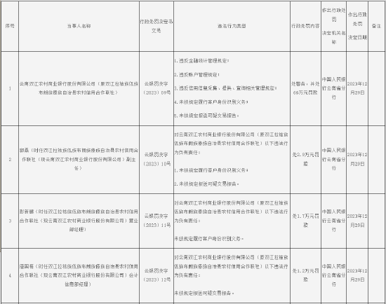 中国人民银行云南省分行发布多张罚单 三家农商行共计被罚172.3万元