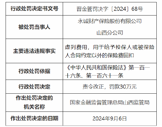 永诚保险山西分公司与晋中中心支公司被罚：因虚列费用，给予投保人或被保险人合同约定以外的保险费回扣