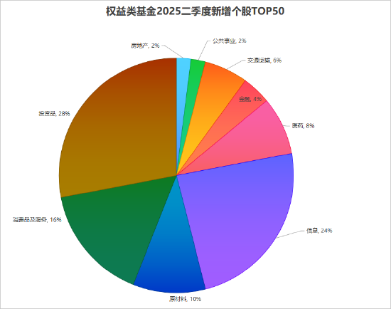 数据来源:天相投资顾问有限公司