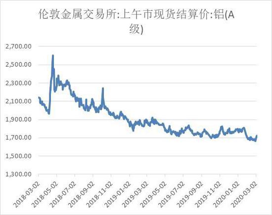 方正中期:库存压力利空铝价 下游需求决定反弹时点