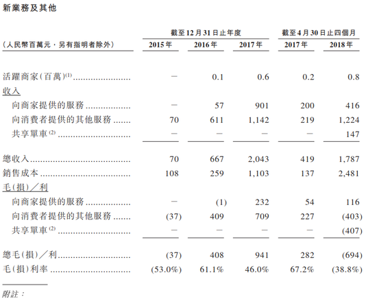 美团招股书解读:摩拜日亏1500万 打车司机端补