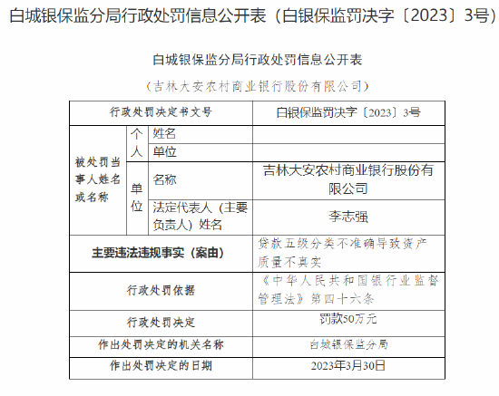 因贷款五级分类不准确导致资产质量不真实，吉林大安农商行被罚款50万元
