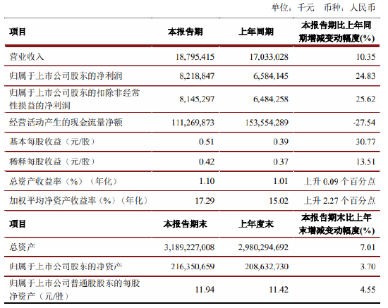江苏银行：一季度净利润82.19亿元，同比增长24.83%