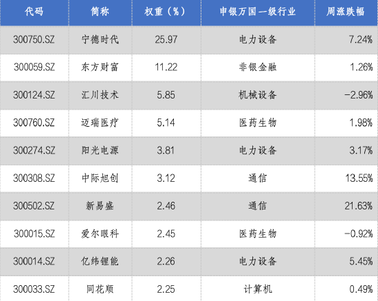华安基金:流动性释放提振风偏,上周创业板50指数涨4.13% 第2张 华安基金:流动性释放提振风偏,上周创业板50指数涨4.13% 第2张