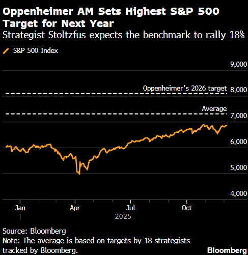 奥本海默策略师Stoltzfus连续三年最看好美股 预计到明年底再涨18%