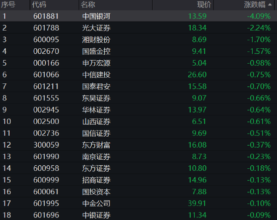 【ETF特约收评】以史为鉴，“券商一哥”放量涨停的背后，行情还没走完？