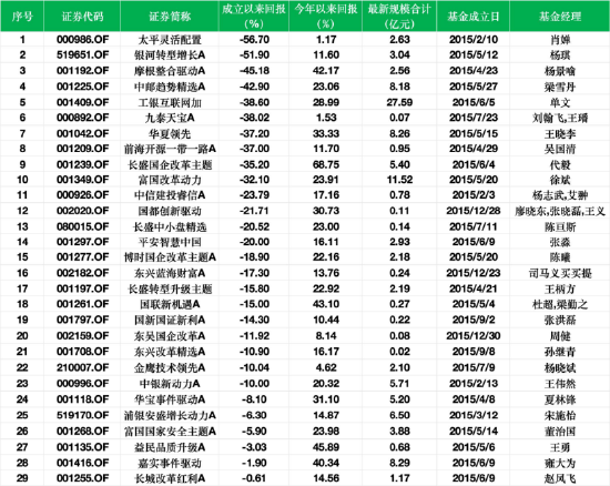 权益类基金“十年考”：万家品质生活A总回报555%领跑，太平灵活配置跌57%垫底
