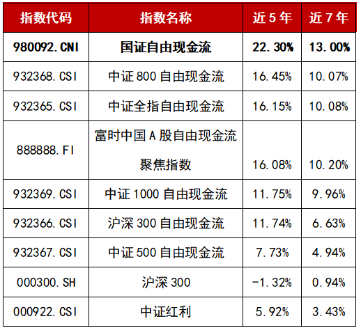 数据来源:Wind,截至2025.6.22,近7年统计区间为2018.6.23-2025.6.22,近5年统计区间为2020.6.23-2025.6.22,指数历史业绩不预示未来表现