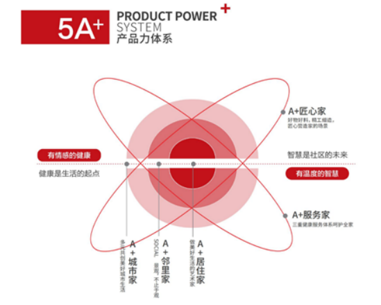 5A+产品力体系