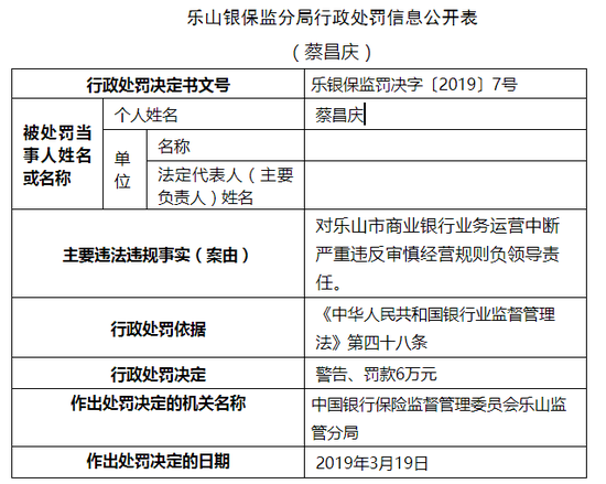 对乐山市商业银行股份有限公司罚款50万元,相关责任人蔡昌庆被警告
