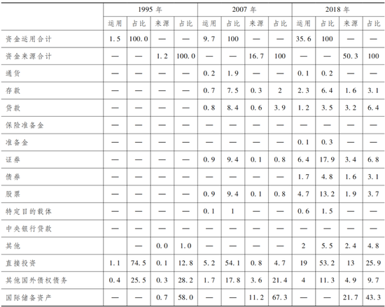 注：本表以国外部门为主体，交易对手为国内部门。资金运用指国外部门持有的国内部门金融资产，资金来源指国内部门持有的国外金融资产。由于四舍五入的关系，各分项之和可能不等于对应总计数。数据来源：中国人民银行资金流量核算、金融账户资产负债核算。