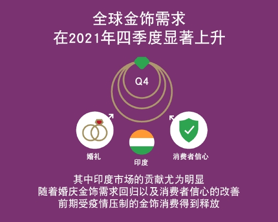 来源:世界黄金协会