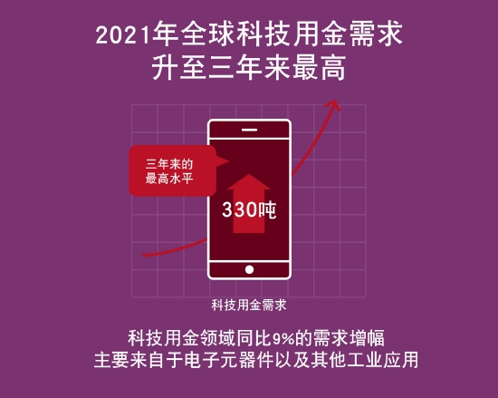 来源:世界黄金协会