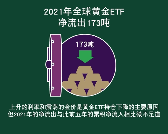 来源:世界黄金协会