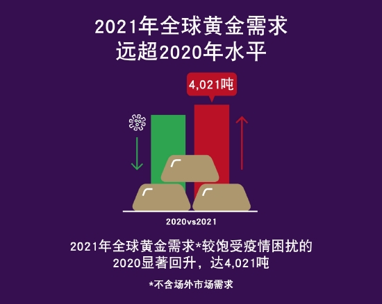 来源:世界黄金协会