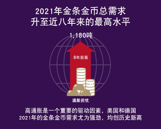 来源:世界黄金协会