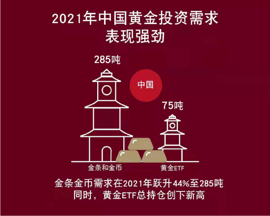 来源:世界黄金协会