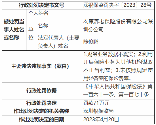 深圳银保监局连开十张罚单 剑指泰康养老深圳分公司