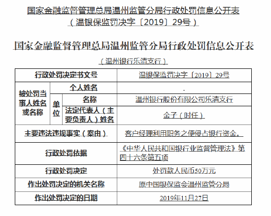 温州银行连收6张罚单合计被罚221万元:乐清支行行长等多名高管被处罚,客户经理侵占银行资金被终身禁业