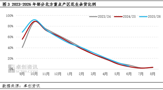 花生半年度总结：上半年区域价差收窄 下半年供应压力或减小