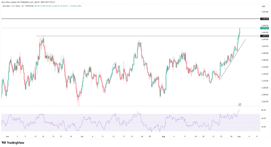 来源:TradingView,Forex.com