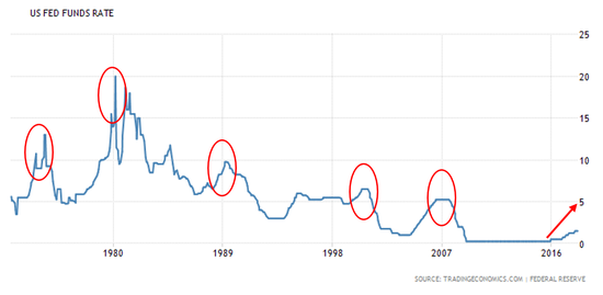 图：1970年至今美国联邦基金利率变化情况