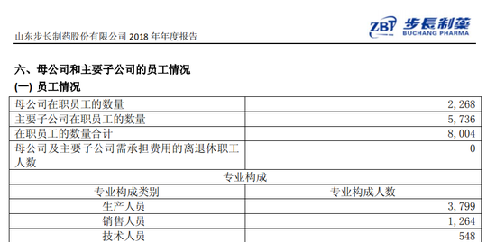 资料来源于步长制药2018年年报