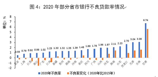 资料来源：相关省市银保监局网站，Wind，中国银行海南金融研究院