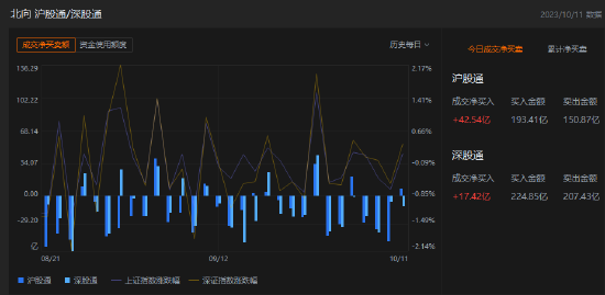 午评：北向资金买入59.96亿元，沪股通净买入42.54亿元