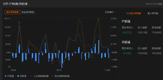 午评：北向资金净卖出47.1亿元，沪股通净卖出30.27亿元