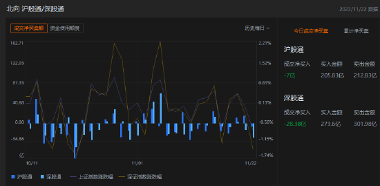收评：北向资金卖出35.38亿元，沪股通净卖出7亿元