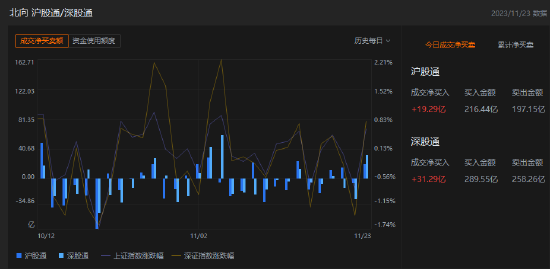 收评：北向资金买入50.58亿元，沪股通净买入19.29亿元