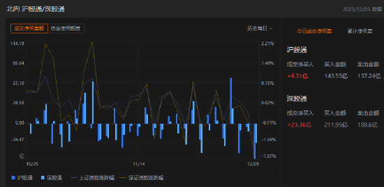 午评：北向资金净买入29.67亿元，沪股通净买入6.31亿元