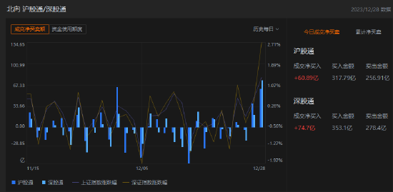 收评：北向资金买入135.59亿元，沪股通净买入60.89亿元