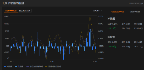 收评：北向资金卖出52.7亿元，沪股通净卖出11.19亿元