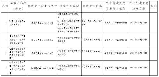 因违反金融统计管理规定等 承德市郊区农村信用合作联社被罚72.7万元