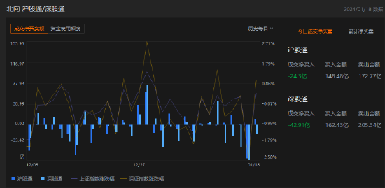 午评：北向资金净卖出67.21亿元，沪股通净卖出24.3亿元