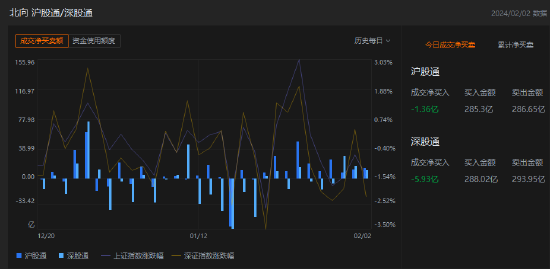 午评：北向资金净卖出7.29亿元，沪股通净卖出1.36亿元