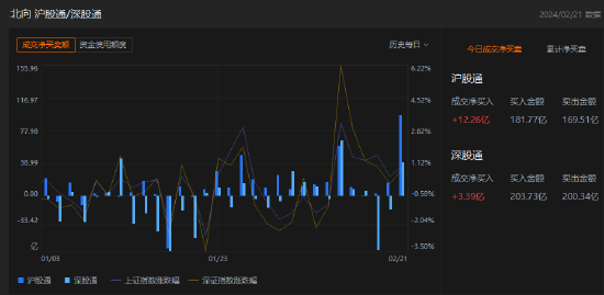 午评：北向资金净买入15.65亿元，沪股通净买入12.26亿元