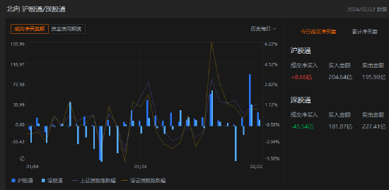 午评：北向资金净卖出36.88亿元，沪股通净买入8.66亿元